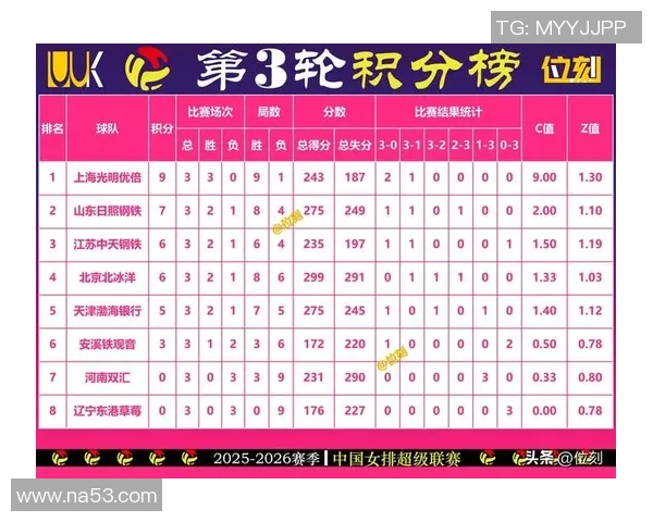 2026排球节奏排行榜：南京排球队位居第3名